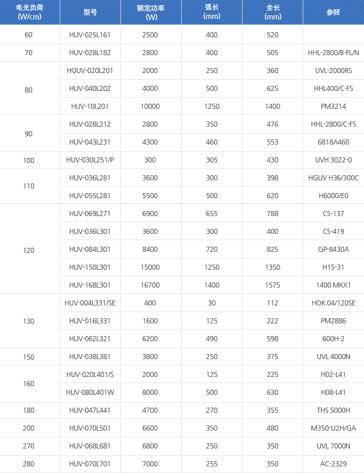 60-HUV-025L161, 70-HUV-028L182, 80-HQUV-020L201, 80-HUV-040L202, 80-HUV-10L201, 90-HUV-028L212, 90-HUV-043L231, 100-HUV-030L251/P, 110-HUV-036L281, 110-HUV-055L281, 120-HUV-069L271, 120-HUV-036L301, 120-HUV-084L301, 120-HUV-150L301, 120-HUV-168L301, 130-HUV-004L331/SE, 130-HUV-016L331, 130-HUV-062L321, 150-HUV-038L381, 160-HUV-020L401/S, 160-HUV-080L401W, 180-HUV-047L441, 200-HUV-070L501, 270-HUV-068L681, 280-HUV-070L701