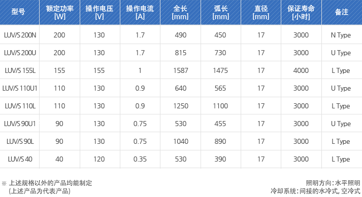 LUV/S 200N, LUV/S 200U, LUV/S 155L, LUV/S 110U1, LUV/S 110L, LUV/S 90U1, LUV/S 90L, LUV/S 40