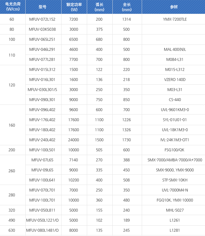 60-MFUV-072L152, 80-MFUV-010L21, 100-MFUV-065L251, 110-MFUV-046L291, 110-MFUV-077L281, 120-MFUV-015L312, 120-MFUV-016L301, 120-MFUV-030L301/S, 120-MFUV-090L301, 160-MFUV-096L402, 160-MFUV-176L402, 160-MFUV-180L402, 160-MFUV-240L402, 200-MFUV-100L501, 260-MFUV-07L65, 260-MFUV-09L65, 260-MFUV-100L641, 280-MFUV-070L701, 280-MFUV-100L701, 320-MFUV-050L811, 490-MFUV-050L1221/O, 630-MFUV-080L1481/O