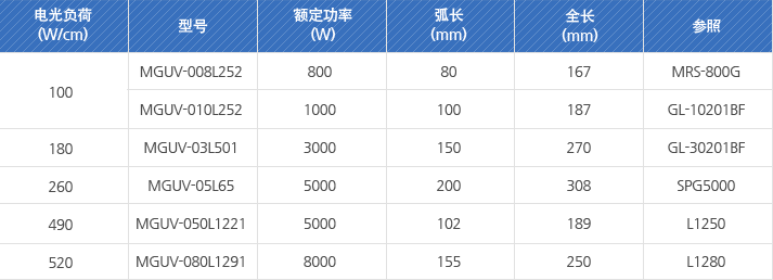 100-MGUV-008L252, 100-MGUV-010L252, 180-MGUV-03L501, 260-MGUV-05L65, 490-MGUV-050L1221, 520-MGUV-080L1291