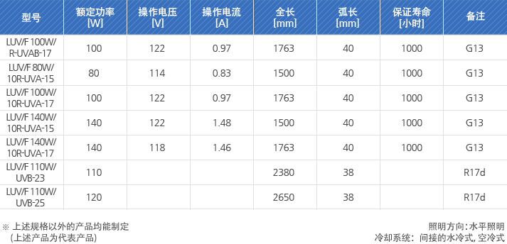 LUV/F 100W/R-UVAB-17, LUV/F 80W/10R-UVA-15, LUV/F 100W/10R-UVA-17, LUV/F 140W/10R-UVA-15, LUV/F 140W/10R-UVA-17, LUV/F 110W/UVB-23, LUV/F 110W/UVB-25