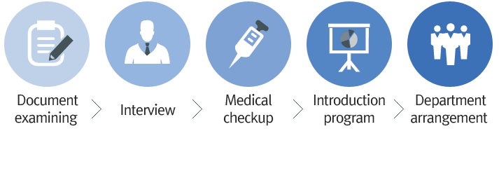 서류전형 > 면접전형 > 신체검사 > 입문교육 > 부서배치