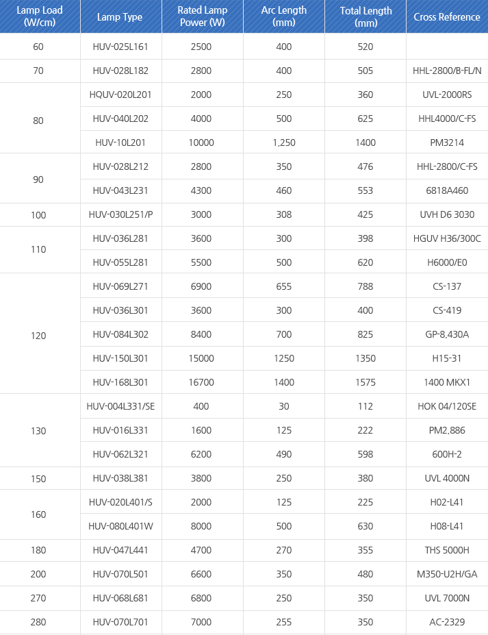 60-HUV-025L161, 70-HUV-028L182, 80-HQUV-020L201, 80-HUV-040L202, 80-HUV-10L201, 90-HUV-028L212, 90-HUV-043L231, 100-HUV-030L251/P, 110-HUV-036L281, 110-HUV-055L281, 120-HUV-069L271, 120-HUV-036L301, 120-HUV-084L301, 120-HUV-150L301, 120-HUV-168L301, 130-HUV-004L331/SE, 130-HUV-016L331, 130-HUV-062L321, 150-HUV-038L381, 160-HUV-020L401/S, 160-HUV-080L401W, 180-HUV-047L441, 200-HUV-070L501, 270-HUV-068L681, 280-HUV-070L701