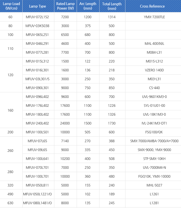 60-MFUV-072L152, 80-MFUV-010L21, 100-MFUV-065L251, 110-MFUV-046L291, 110-MFUV-077L281, 120-MFUV-015L312, 120-MFUV-016L301, 120-MFUV-030L301/S, 120-MFUV-090L301, 160-MFUV-096L402, 160-MFUV-176L402, 160-MFUV-180L402, 160-MFUV-240L402, 200-MFUV-100L501, 260-MFUV-07L65, 260-MFUV-09L65, 260-MFUV-100L641, 280-MFUV-070L701, 280-MFUV-100L701, 320-MFUV-050L811, 490-MFUV-050L1221/O, 630-MFUV-080L1481/O