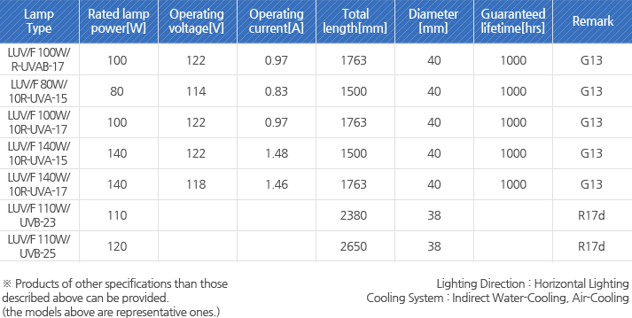 LUV/F 100W/R-UVAB-17, LUV/F 80W/10R-UVA-15, LUV/F 100W/10R-UVA-17, LUV/F 140W/10R-UVA-15, LUV/F 140W/10R-UVA-17, LUV/F 110W/UVB-23, LUV/F 110W/UVB-25