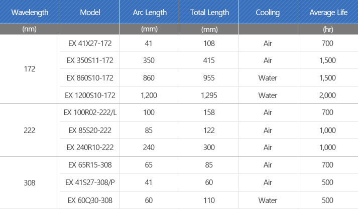 KrCl*(222nm), XeI*(253nm), XeCl*(308nm), Xe*(172nm), Xe*(172nm)