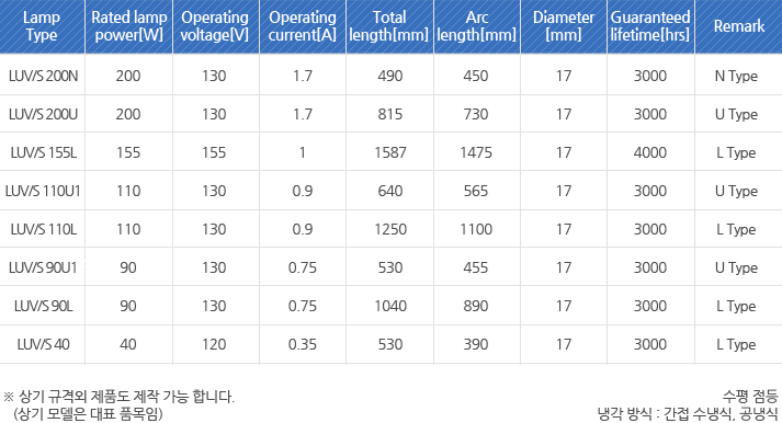 LUV/S 200N, LUV/S 200U, LUV/S 155L, LUV/S 110U1, LUV/S 110L, LUV/S 90U1, LUV/S 90L, LUV/S 40