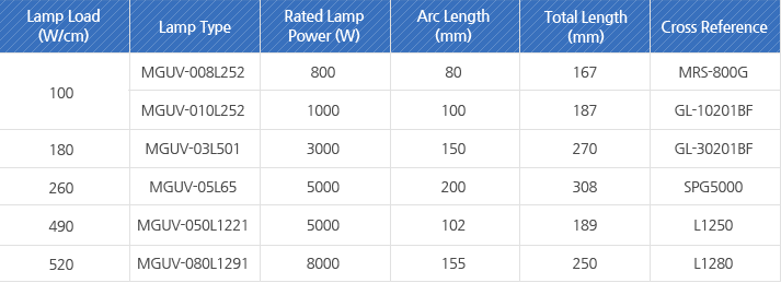 100-MGUV-008L252, 100-MGUV-010L252, 180-MGUV-03L501, 260-MGUV-05L65, 490-MGUV-050L1221, 520-MGUV-080L1291