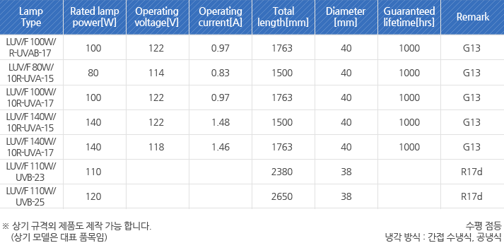LUV/F 100W/R-UVAB-17, LUV/F 80W/10R-UVA-15, LUV/F 100W/10R-UVA-17, LUV/F 140W/10R-UVA-15, LUV/F 140W/10R-UVA-17, LUV/F 110W/UVB-23, LUV/F 110W/UVB-25